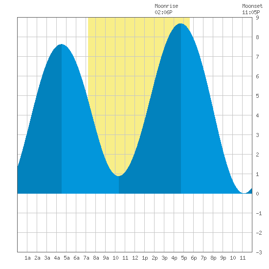 Portsmouth tide chart for Monday, October 31, 2022