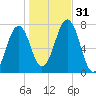 Portsmouth tide chart for Monday, October 31, 2022
