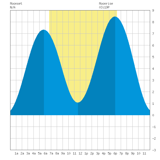 Portsmouth tide chart for Monday, October 3, 2022