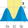 Portsmouth tide chart for Monday, October 3, 2022