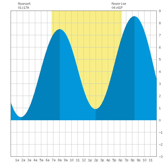 Portsmouth tide chart for Wednesday, October 5, 2022