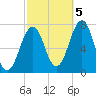 Portsmouth tide chart for Wednesday, October 5, 2022