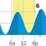 Portsmouth tide chart for Thursday, October 6, 2022