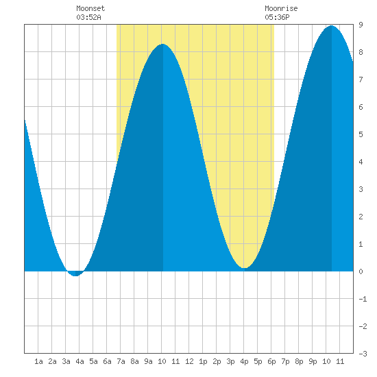 Portsmouth tide chart for Friday, October 7, 2022