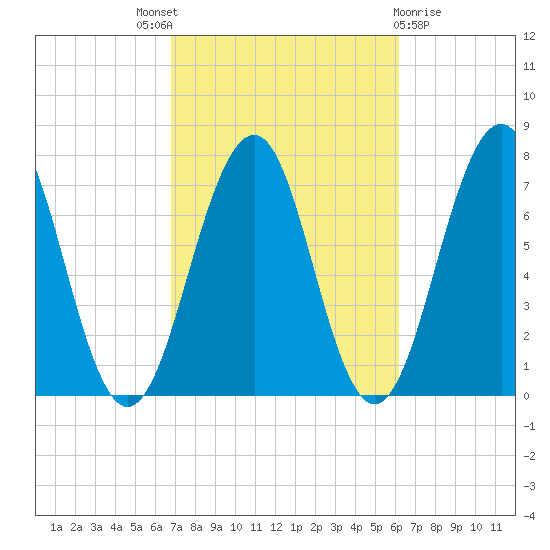 Portsmouth tide chart for Saturday, October 8, 2022