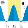 Portsmouth tide chart for Sunday, October 9, 2022