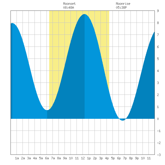 Portsmouth tide chart for Thursday, November 10, 2022