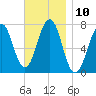 Portsmouth tide chart for Thursday, November 10, 2022