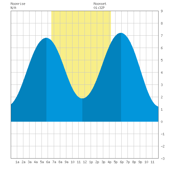 Portsmouth tide chart for Thursday, November 17, 2022
