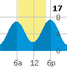 Portsmouth tide chart for Thursday, November 17, 2022