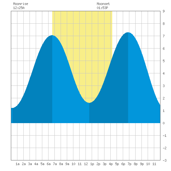 Portsmouth tide chart for Friday, November 18, 2022