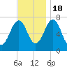 Portsmouth tide chart for Friday, November 18, 2022