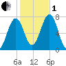Portsmouth tide chart for Tuesday, November 1, 2022