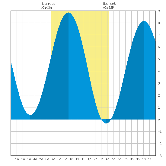 Portsmouth tide chart for Tuesday, November 22, 2022