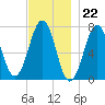 Portsmouth tide chart for Tuesday, November 22, 2022