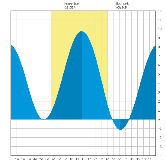 Portsmouth tide chart for Friday, November 25, 2022