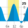 Portsmouth tide chart for Friday, November 25, 2022