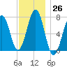 Portsmouth tide chart for Saturday, November 26, 2022