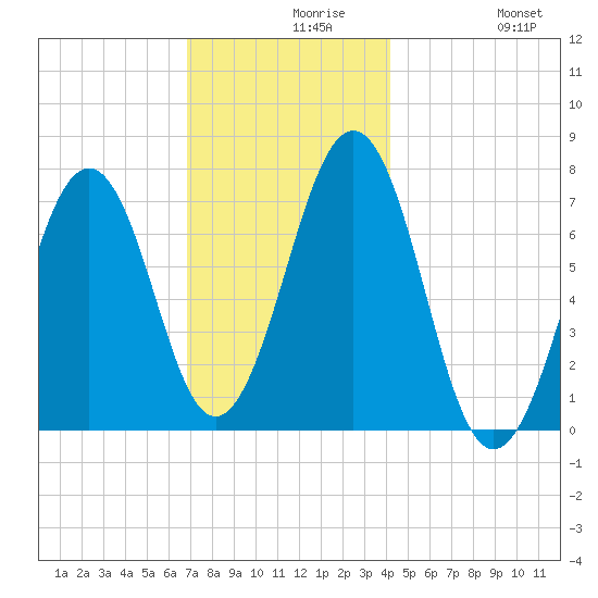 Portsmouth tide chart for Monday, November 28, 2022