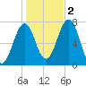 Portsmouth tide chart for Wednesday, November 2, 2022