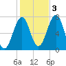Portsmouth tide chart for Thursday, November 3, 2022
