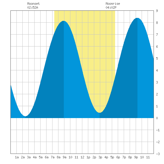 Portsmouth tide chart for Friday, November 4, 2022
