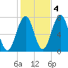 Portsmouth tide chart for Friday, November 4, 2022