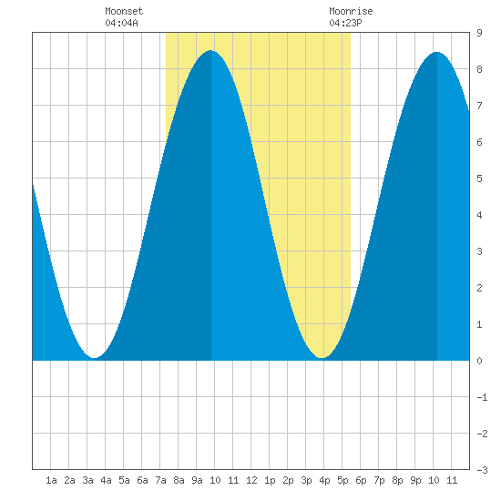 Portsmouth tide chart for Saturday, November 5, 2022