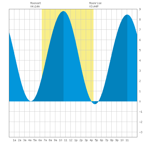 Portsmouth tide chart for Sunday, November 6, 2022