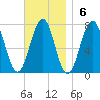 Portsmouth tide chart for Sunday, November 6, 2022