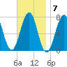 Portsmouth tide chart for Monday, November 7, 2022
