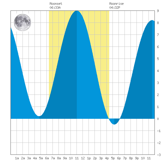Portsmouth tide chart for Tuesday, November 8, 2022