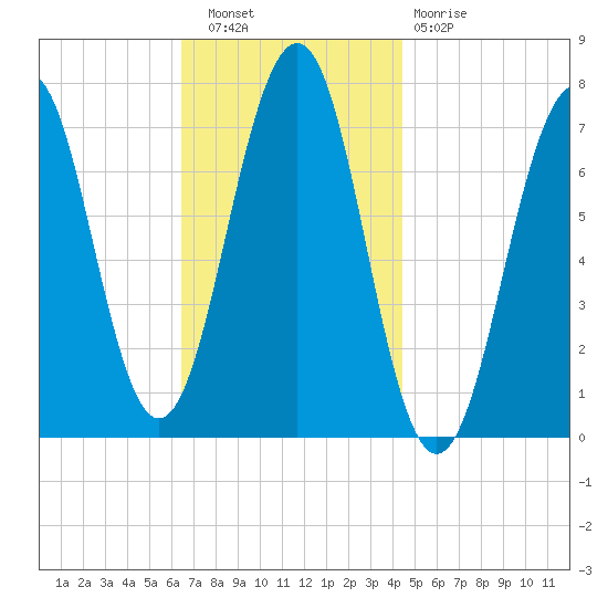 Portsmouth tide chart for Wednesday, November 9, 2022