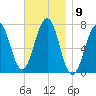Portsmouth tide chart for Wednesday, November 9, 2022