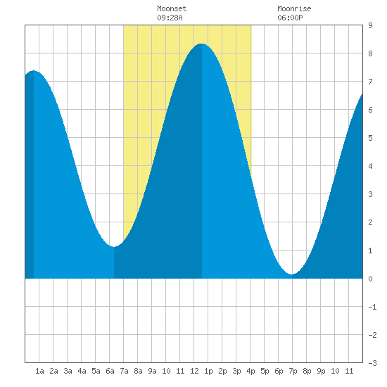Portsmouth tide chart for Saturday, December 10, 2022