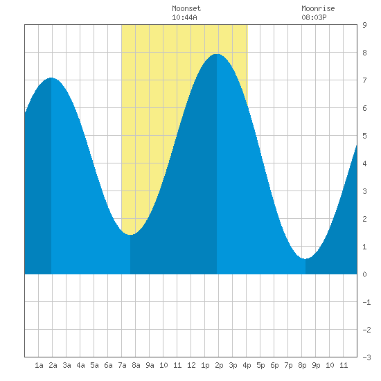 Portsmouth tide chart for Monday, December 12, 2022