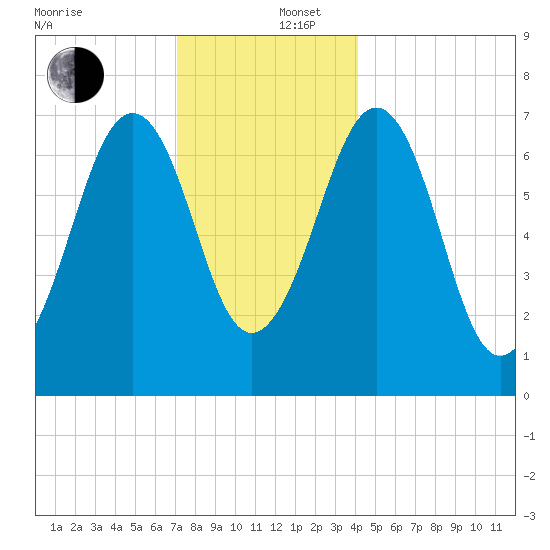 Portsmouth tide chart for Friday, December 16, 2022