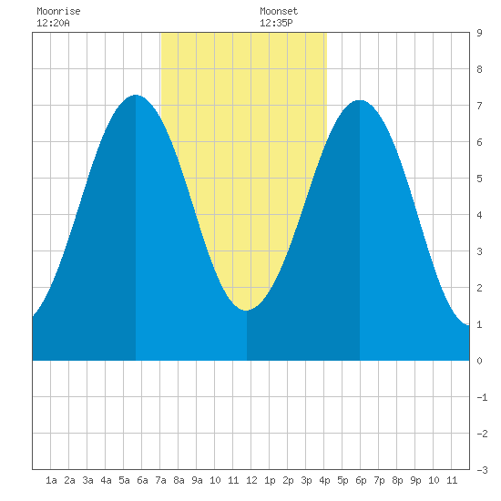 Portsmouth tide chart for Saturday, December 17, 2022
