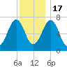 Portsmouth tide chart for Saturday, December 17, 2022