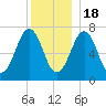 Portsmouth tide chart for Sunday, December 18, 2022