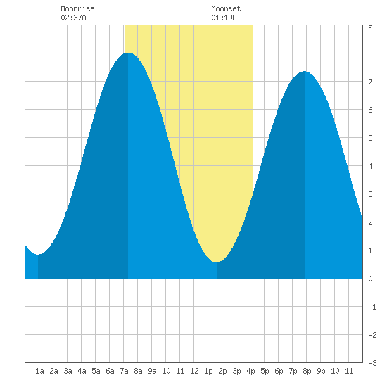 Portsmouth tide chart for Monday, December 19, 2022