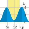 Portsmouth tide chart for Thursday, December 1, 2022