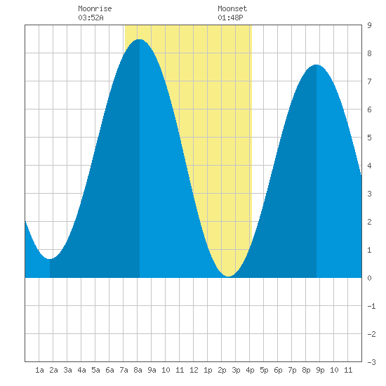Portsmouth tide chart for Tuesday, December 20, 2022