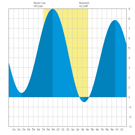 Portsmouth tide chart for Wednesday, December 21, 2022