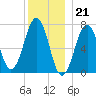 Portsmouth tide chart for Wednesday, December 21, 2022