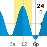 Portsmouth tide chart for Saturday, December 24, 2022