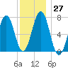 Portsmouth tide chart for Tuesday, December 27, 2022