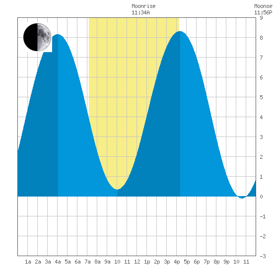 Portsmouth tide chart for Thursday, December 29, 2022