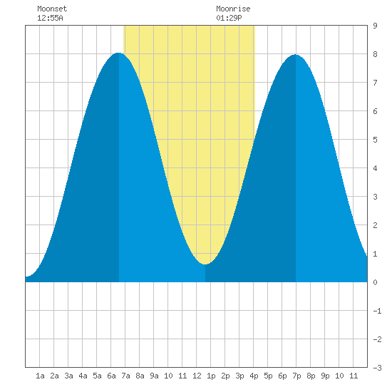 Portsmouth tide chart for Friday, December 2, 2022