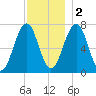 Portsmouth tide chart for Friday, December 2, 2022